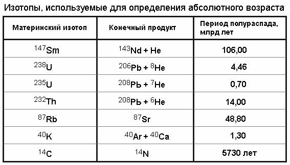    ,           .     ( <sup>14</sup>C),             . ,     ,       ,          : . . , . . ,  , geo.web.ru/db/msg.html?mid=1163814&uri=part18-02.htm)