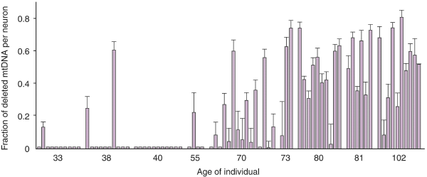  <font class='thesaurus' title=' -  ' onclick=show_dic_word('%ED%E5%E9%F0%EE%ED',event)></font>        ,      (   Kraytsberg <i>et al. 2006. Nature genetics, 38, 518-520)