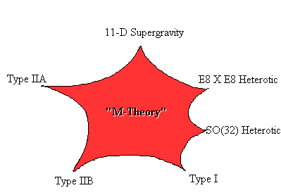 M-theory and the web of dualities