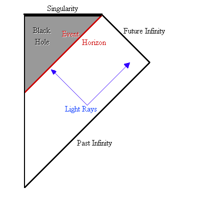 Penrose diagram of a black hole