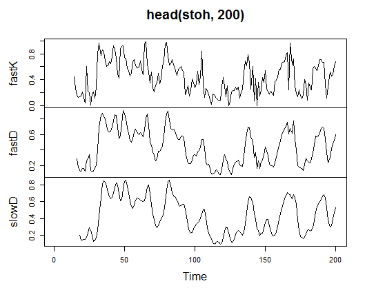 . 21.  Stochastic Oscillator - stoch(HLC, nFastK=14, nFastD=3, nSlowD=3)