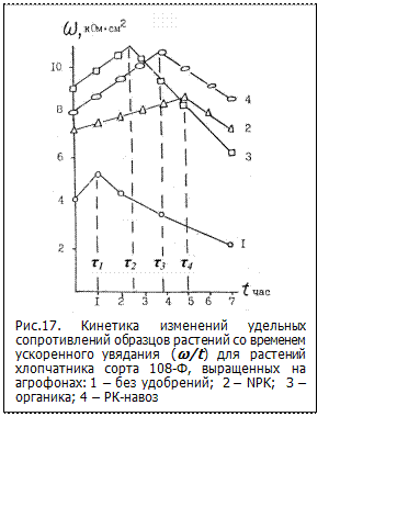 :  .17.           (ω/t)     108-,   : 1 –  ;  2 – NPK;  3 – ; 4 – -